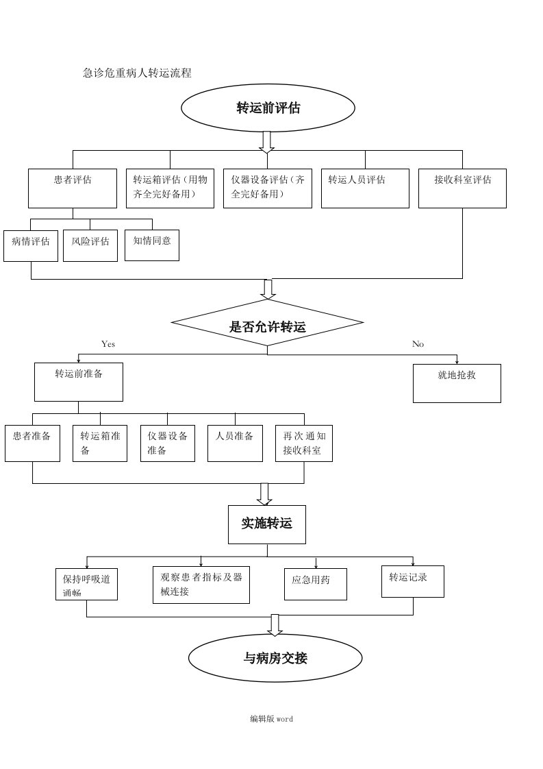 急诊危重病人转运流程图