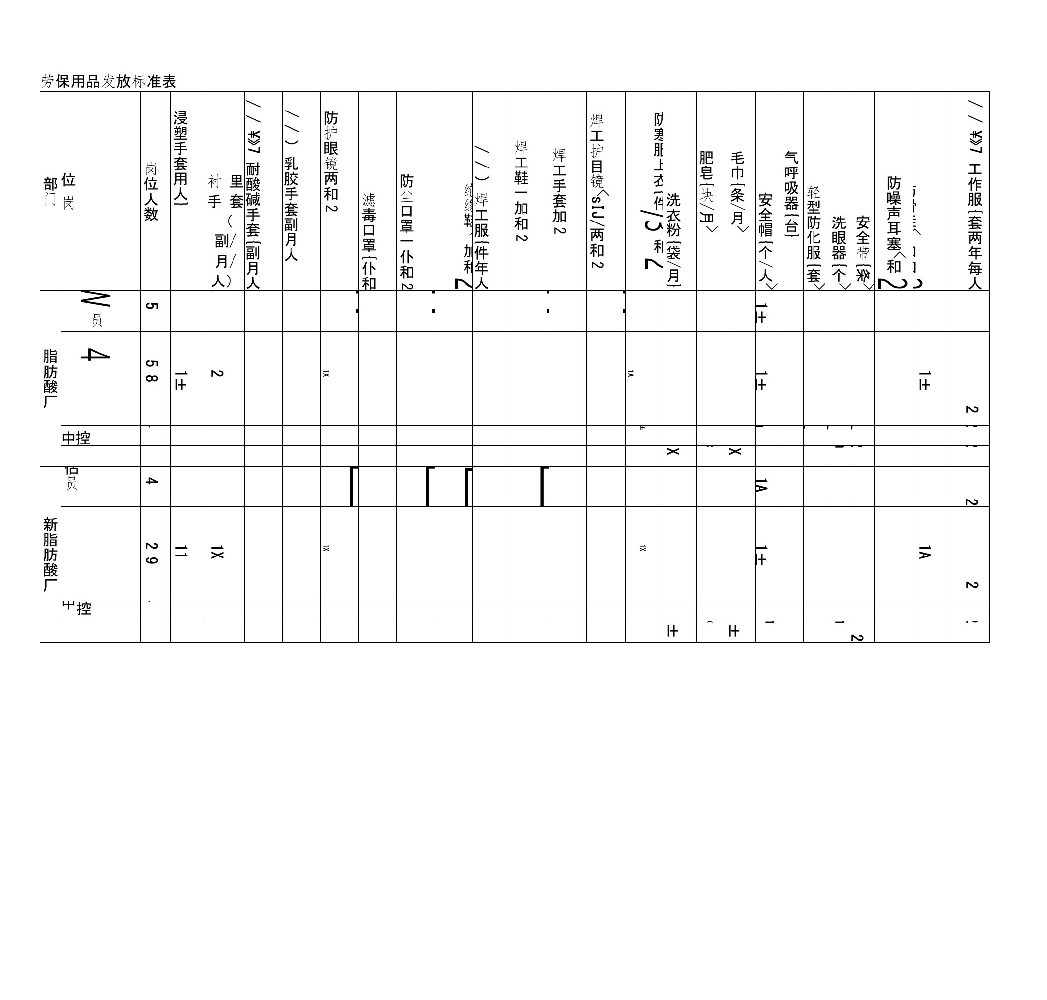 劳保用品发放标准表