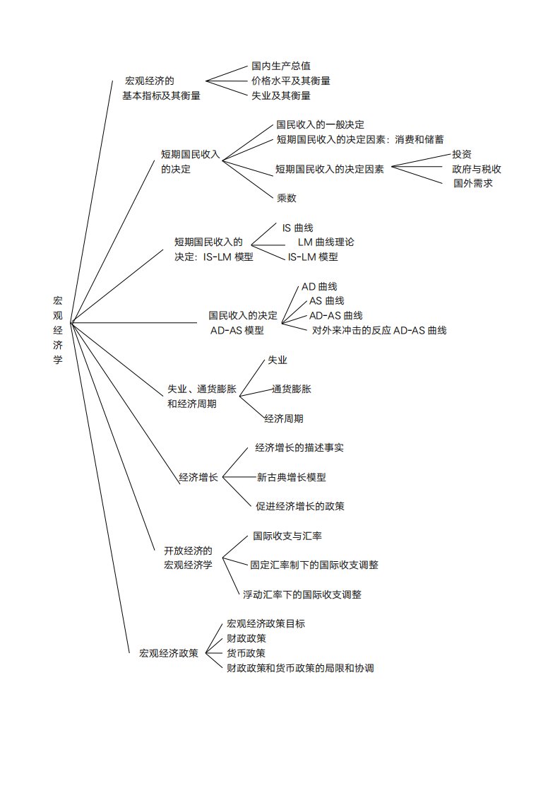 西方经济学之宏观经济学思维导图重点复习提纲