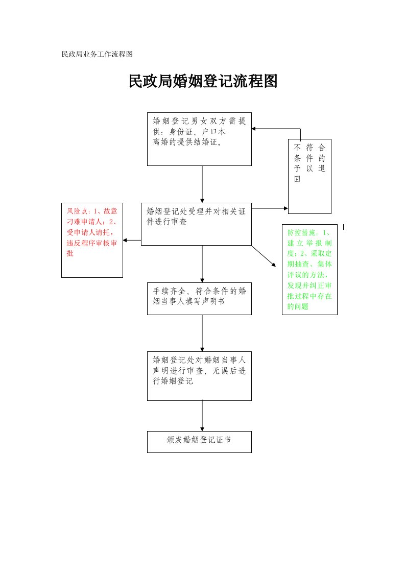 民政局业务工作流程图