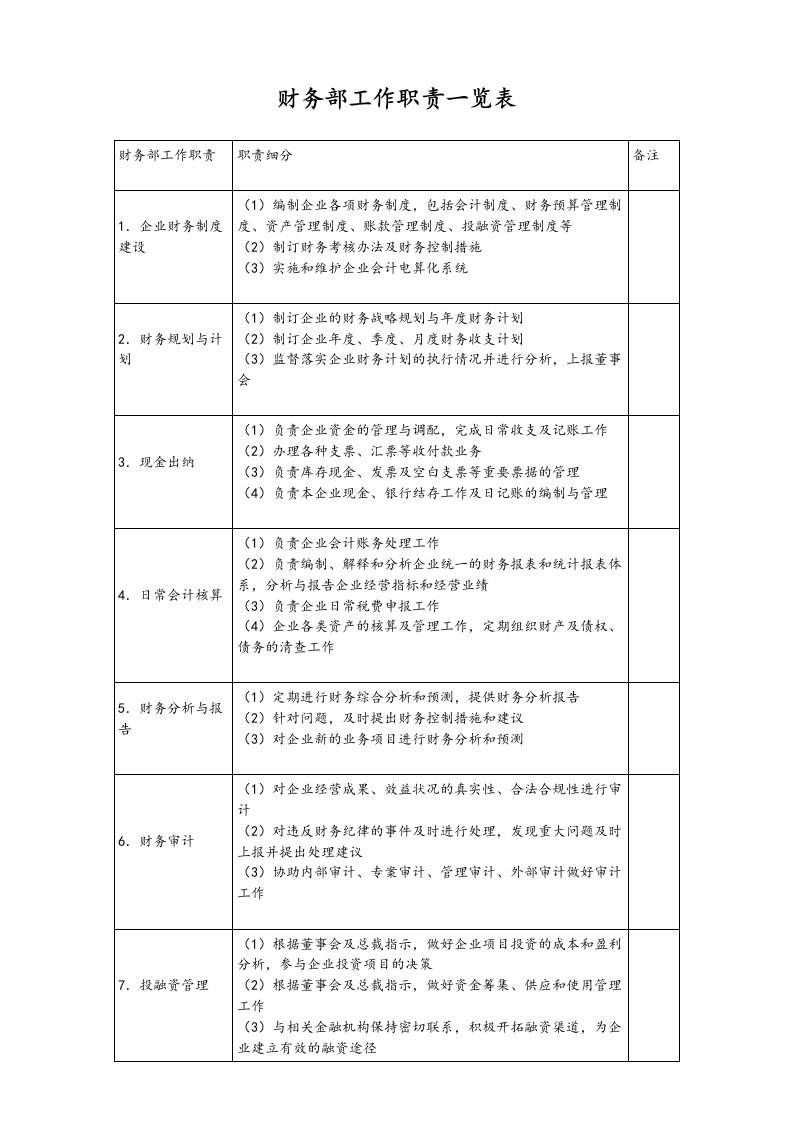 工程资料-01工作职责01标准制度财务部工作职责一览表全面具体