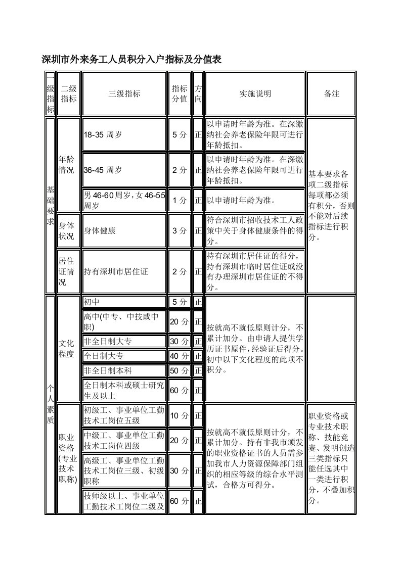 深圳市外来务工人员积分入户指标及分值表