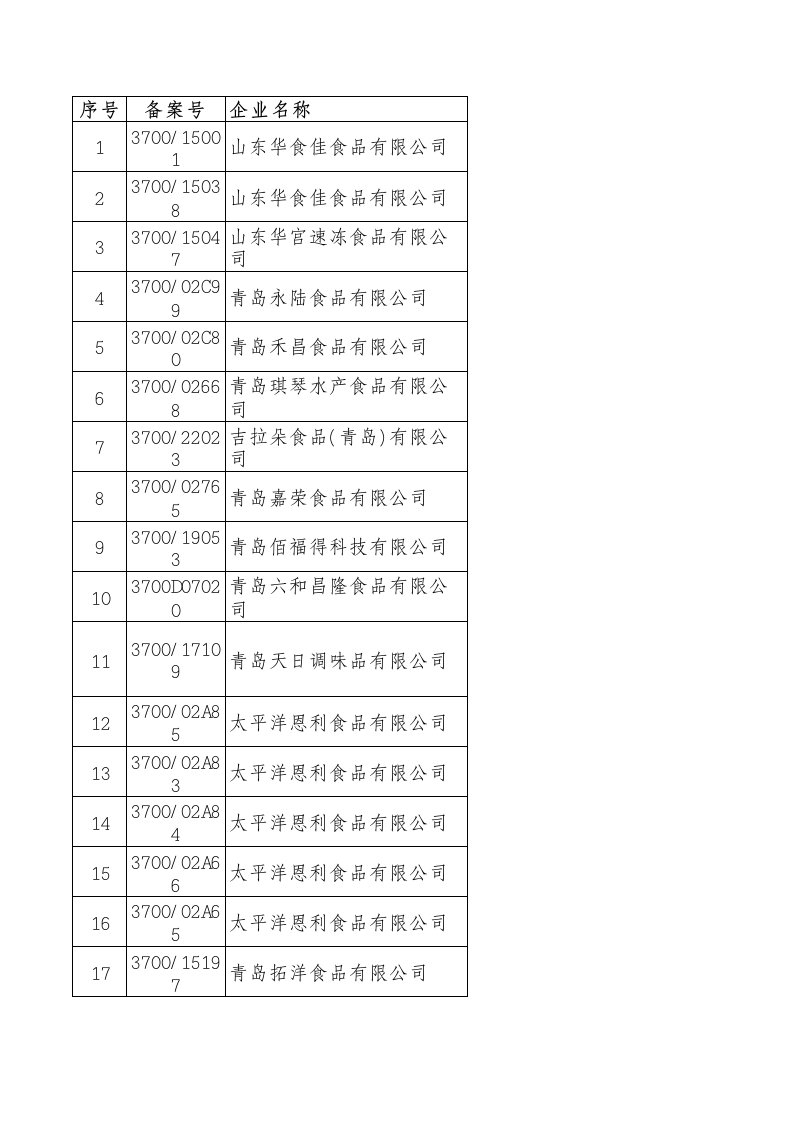 2017年青岛检验检疫局出口食品备案企业名单（截止2017年11月25日）