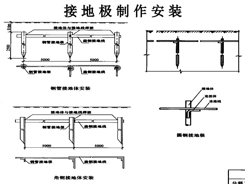 《防雷接地工程定额》PPT课件