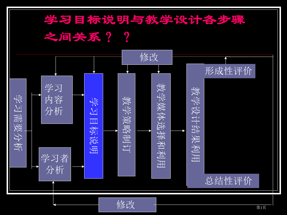 学习目标阐明与教学设计各环节之间的关系？-？省公开课一等奖全国示范课微课金奖PPT课件