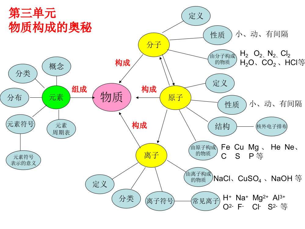 化学总复习思维导图34单元