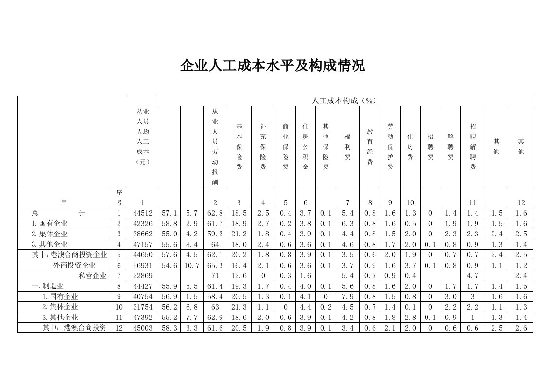 成本管理-企业人工成本水平及构成情况