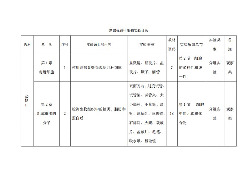 新课标高中生物实验目录