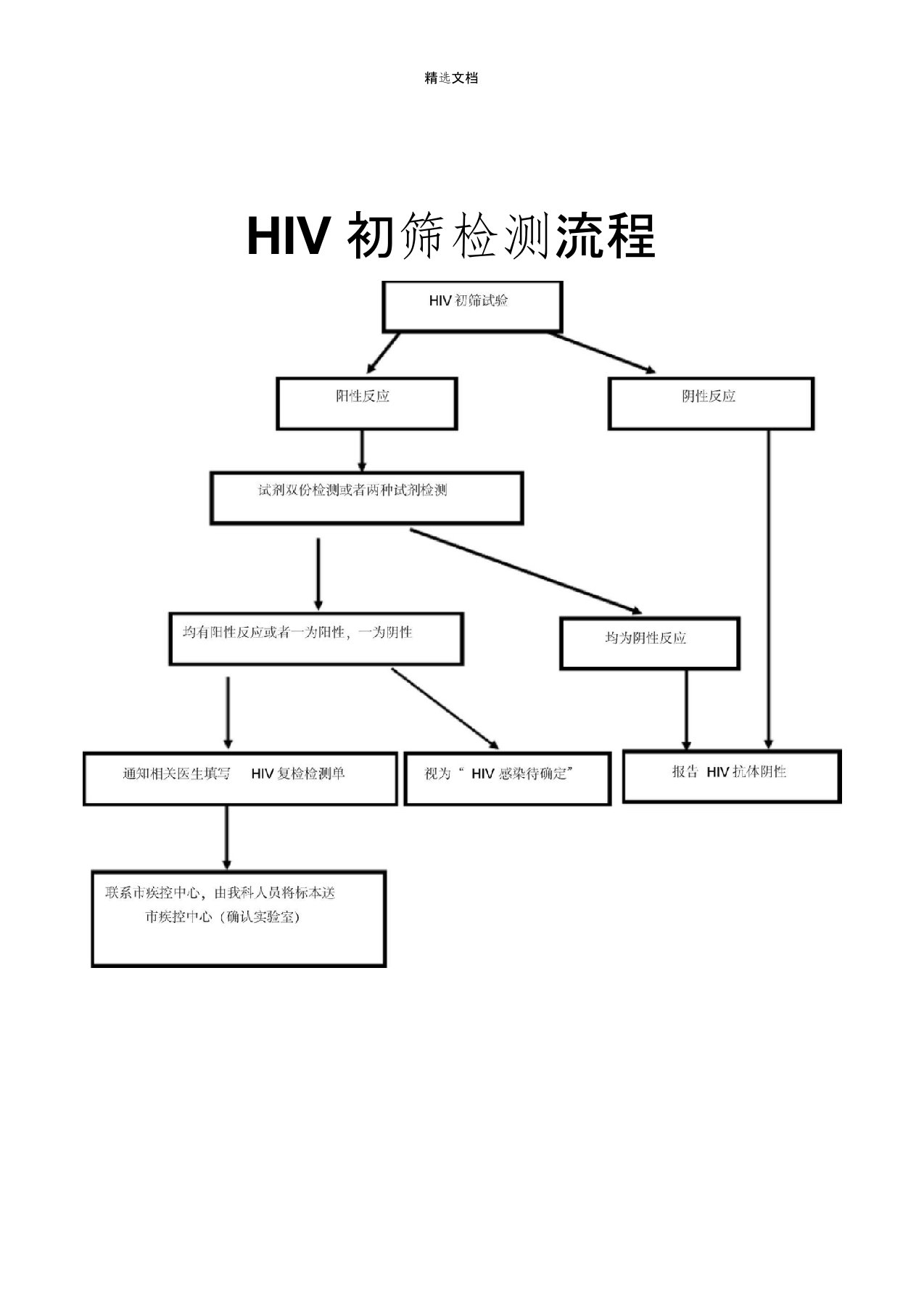 HIV初筛检测流程和暴露后处理流程