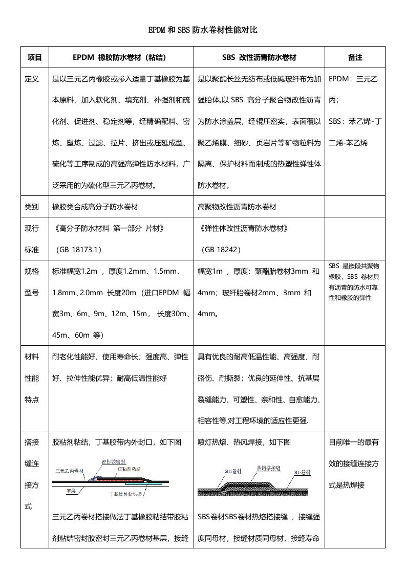 EPDM和SBS防水卷材性能对比