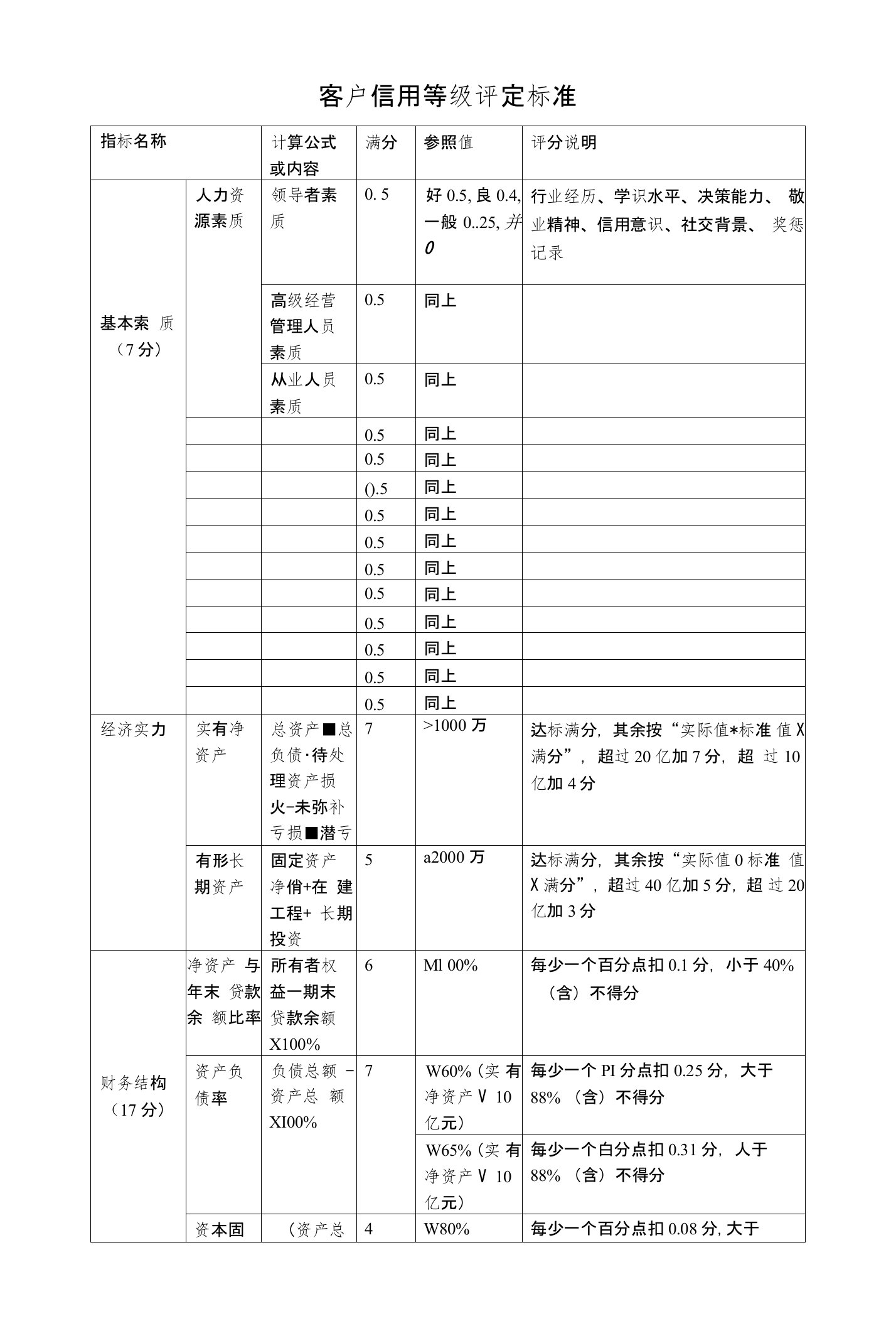 客户信用等级评定标准