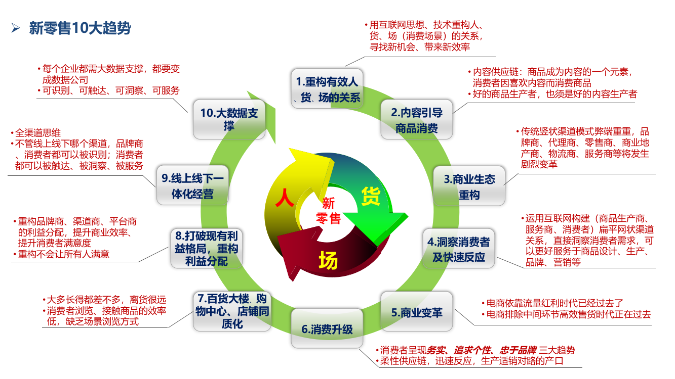 新零售10大趋势ppt课件