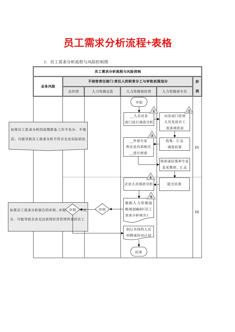 员工需求分析流程+表格