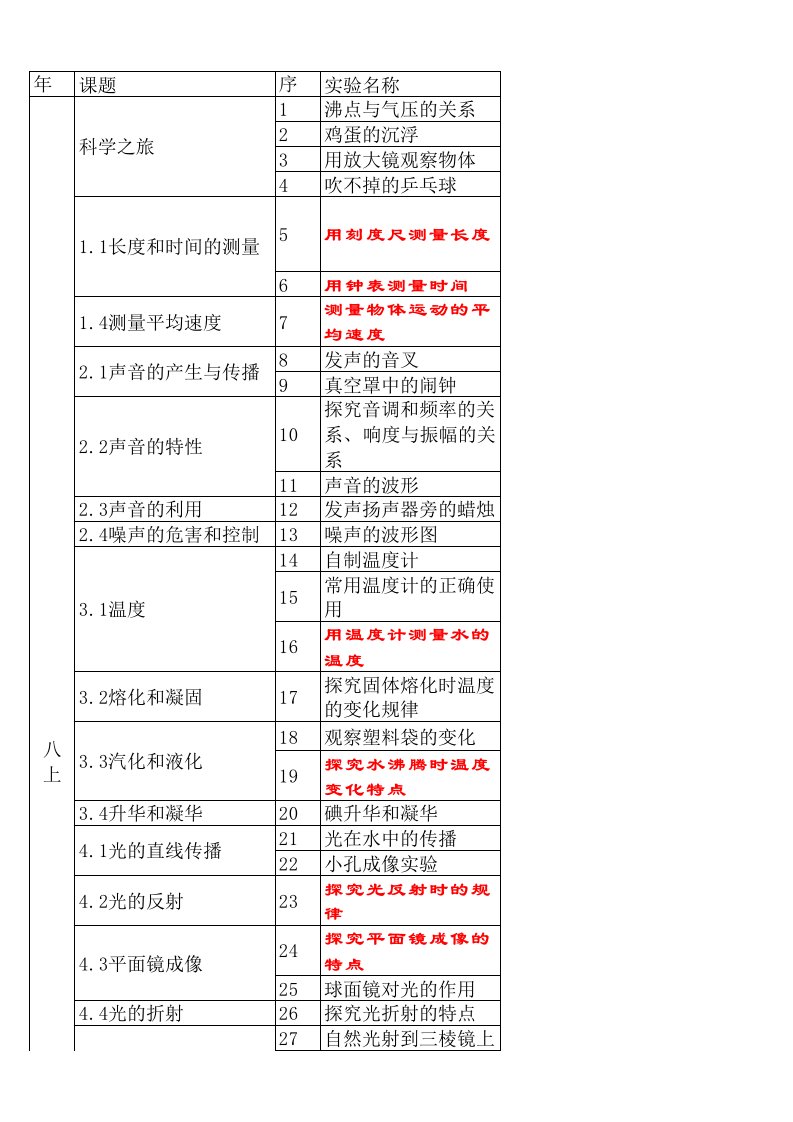 新人教版初中物理实验目录及器材清单