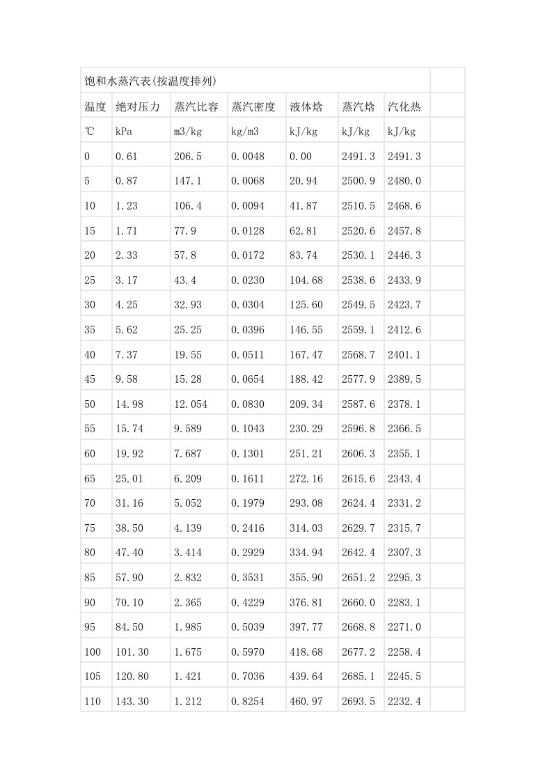 饱和水蒸汽比热容对照表
