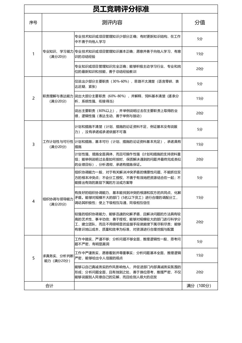 竞聘报告评分标准与评分表