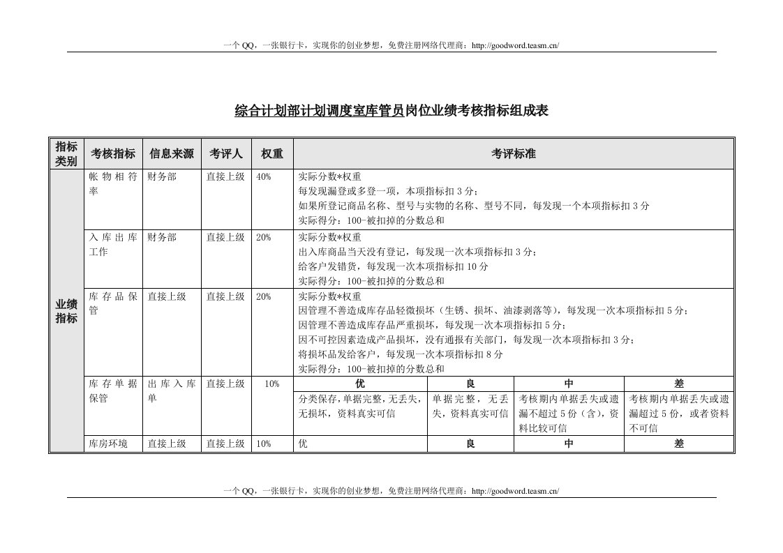 仓库管理员绩效考核表