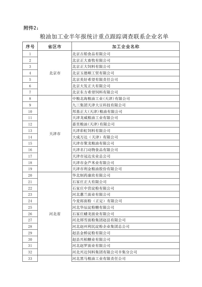 粮油加工业重点企业名单