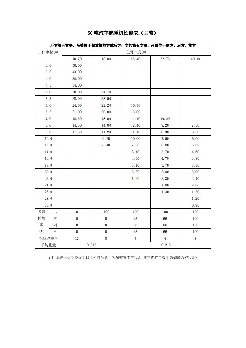 徐工50吨汽车起重机性能表