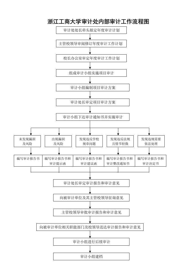 浙江工商大学审计处内部审计工作流程图