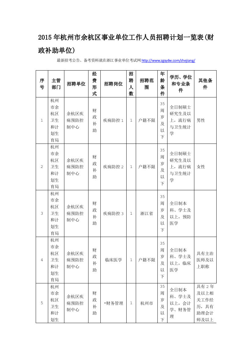 2015年杭州市余杭区事业单位工作人员招聘计划一览表(财政补助单位)