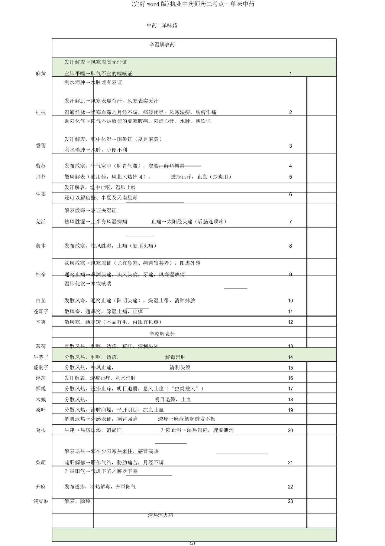 执业中药师药二考点单味中药