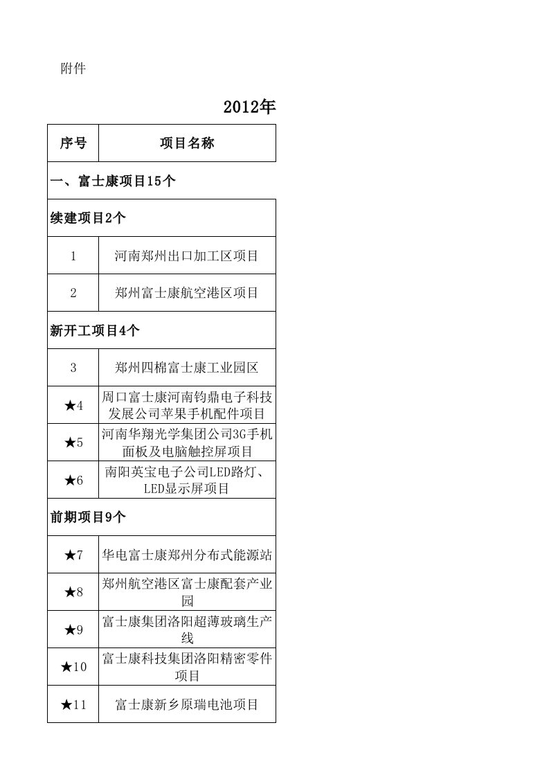 2012年河南省第一批重点建设项目名单