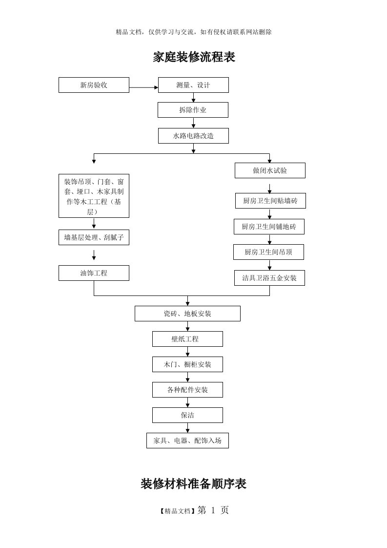 家庭装修流程表