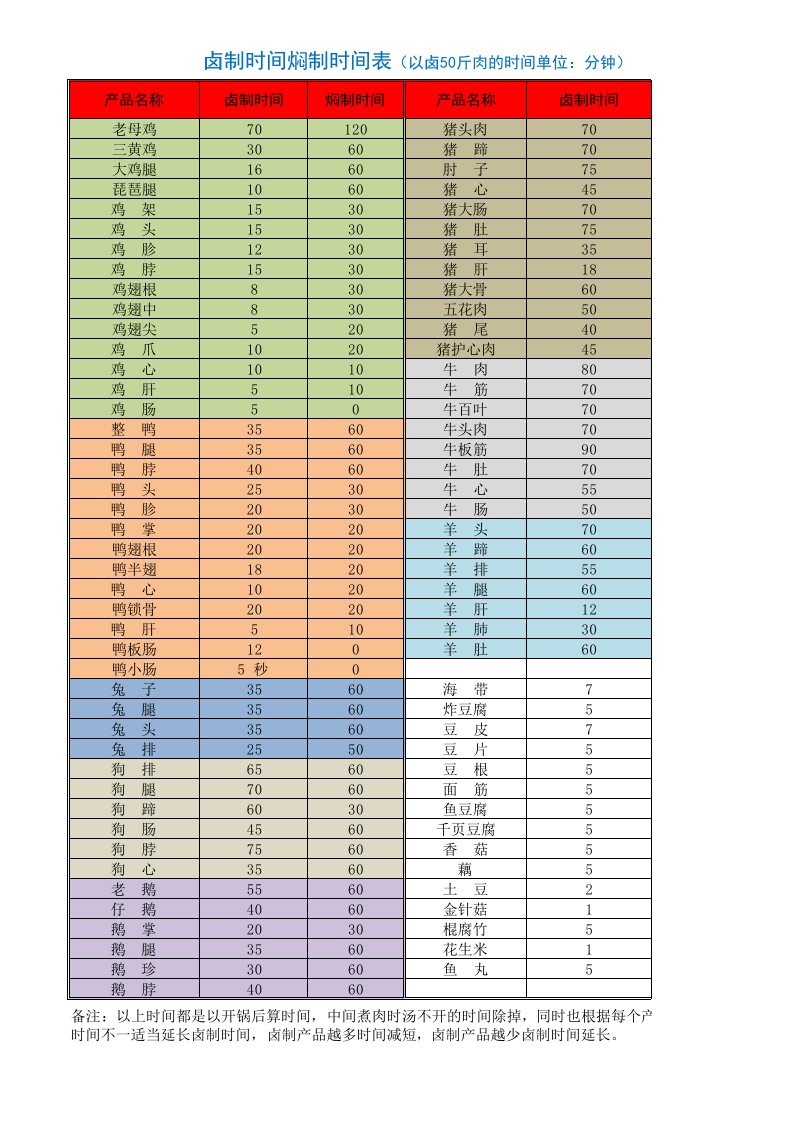 卤制时间表