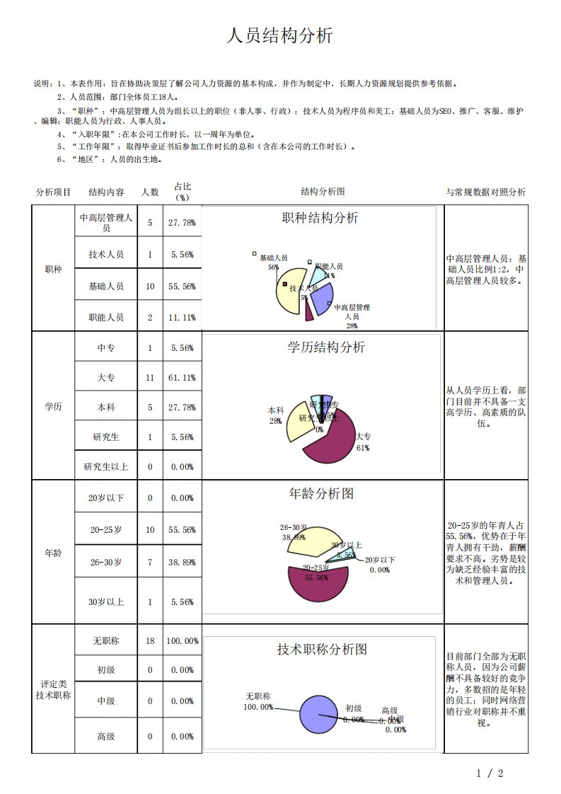 3人力资源结构分析表(含图表)