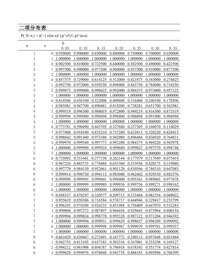 二项分布表