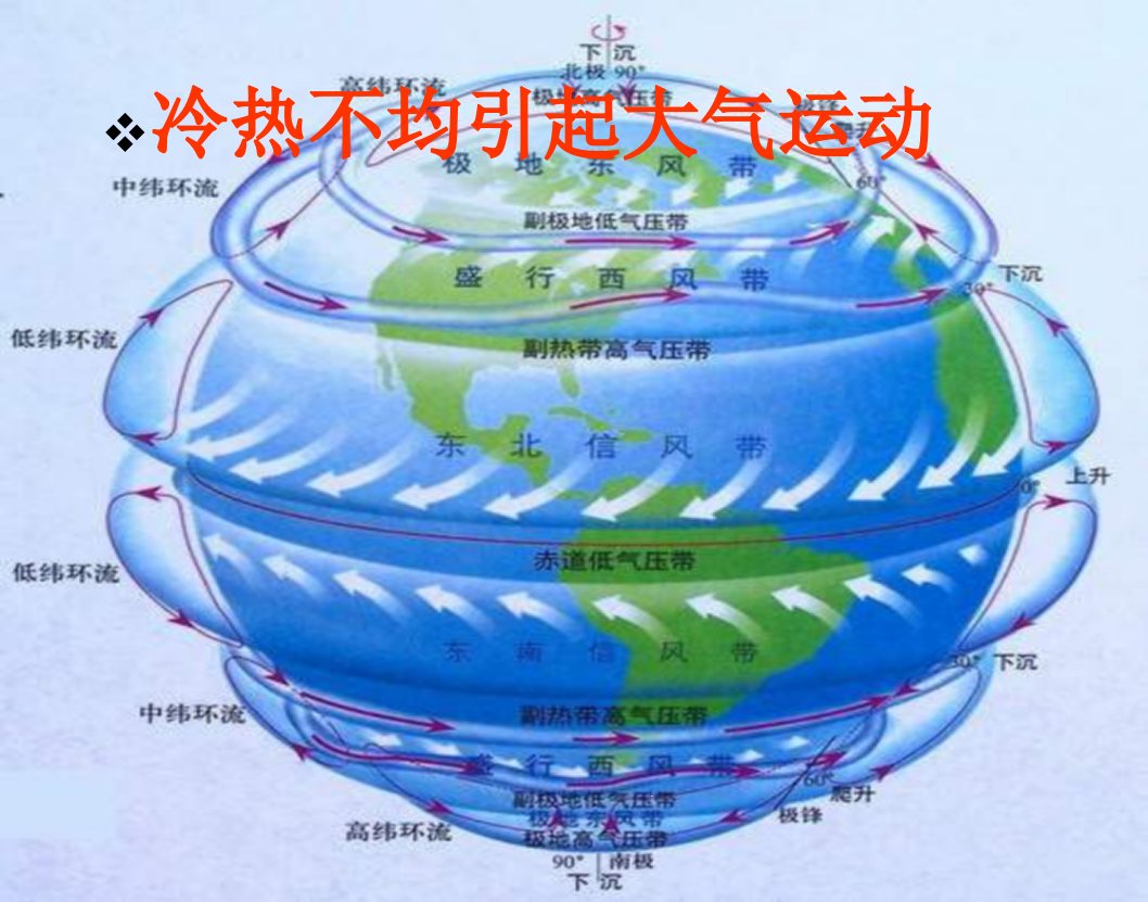 地理必修ⅰ人教新课标21冷热不均引起大气运动课件