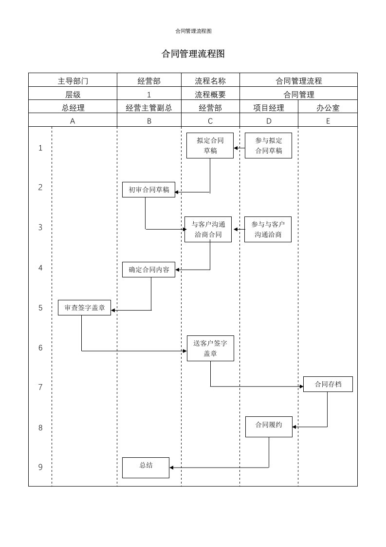 合同管理流程图