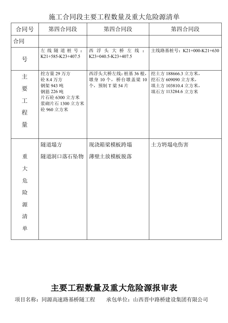 施工合同段主要工程数量及重大危险源清单