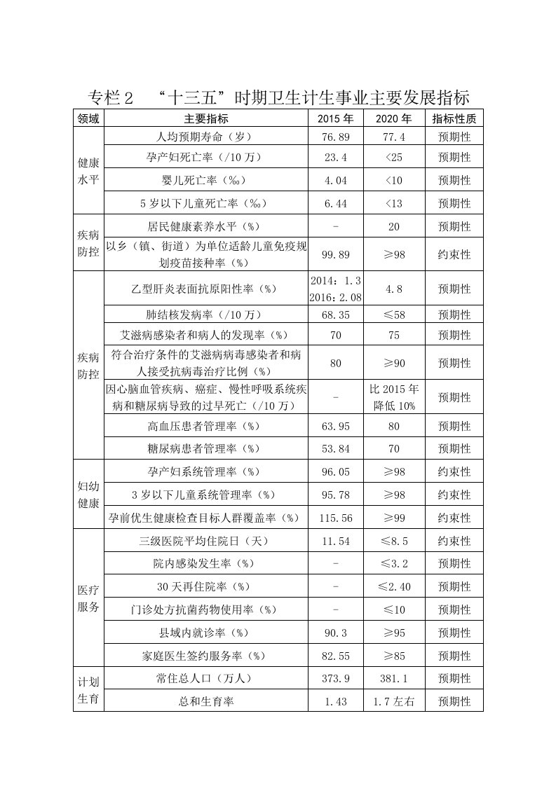 专栏2十三五时期卫生计生事业主要发展指标