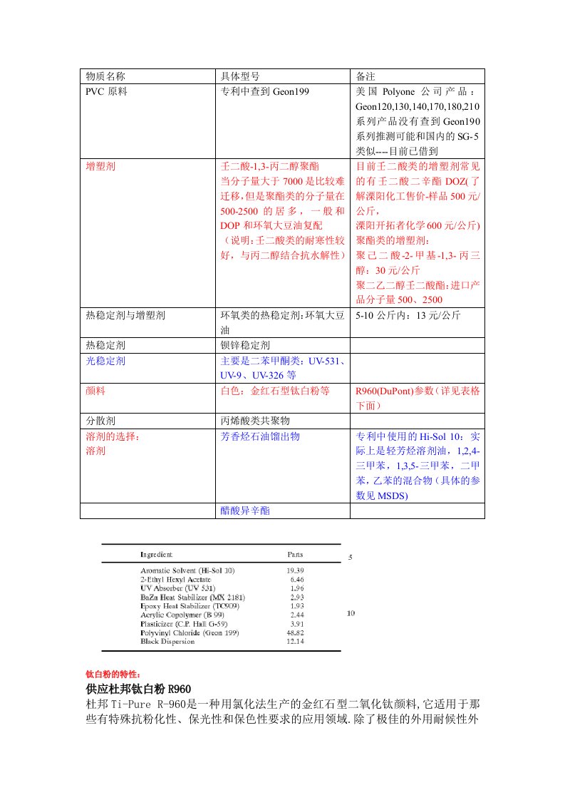 PVC的配方列表