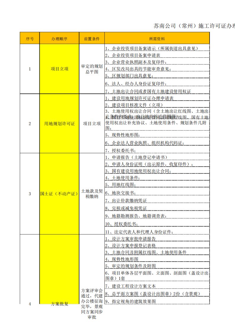 江苏地区报批报建流程梳理