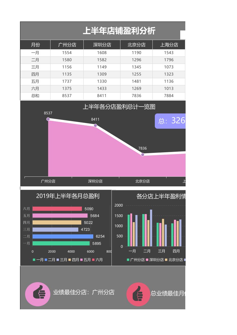 企业管理-7财务分析利润表