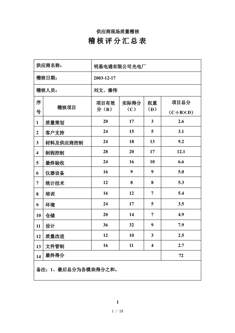 某电通供应商现场质量稽核评分