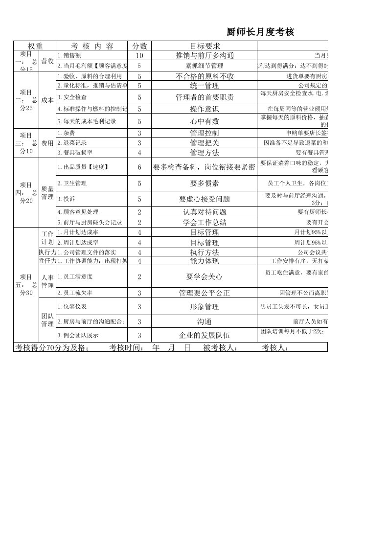 后厨厨师长绩效考核表