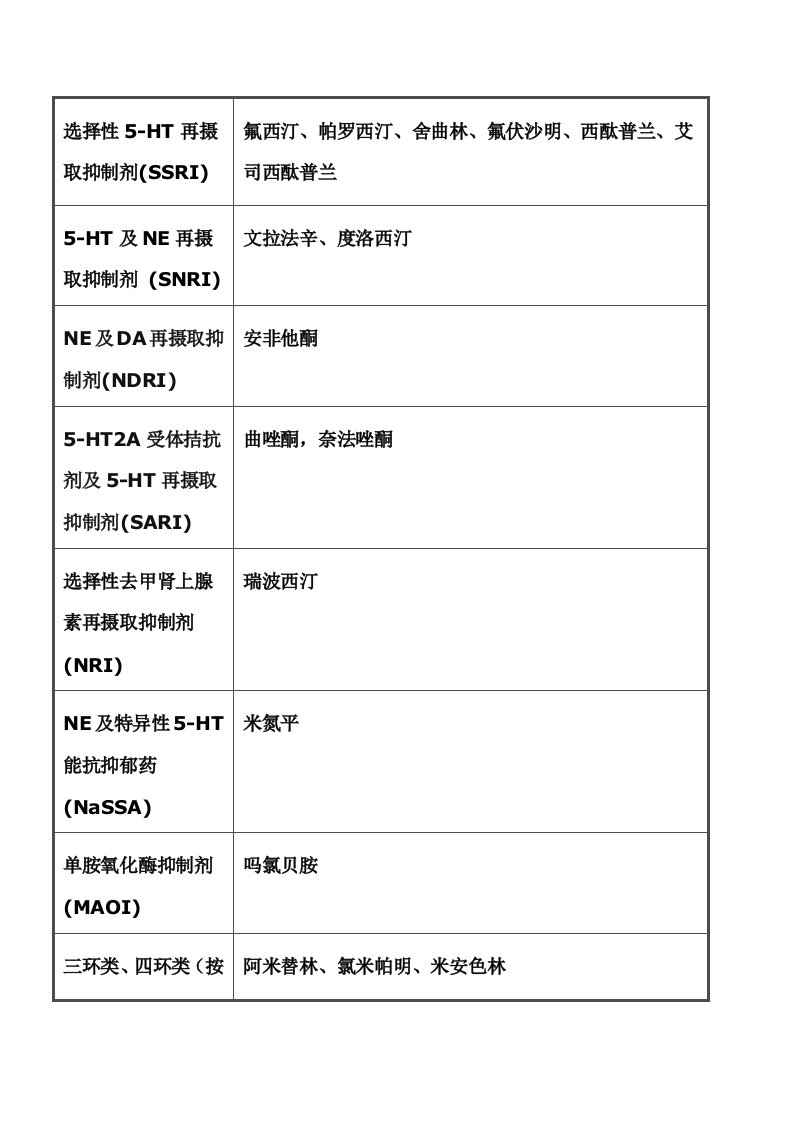 抗抑郁药分类