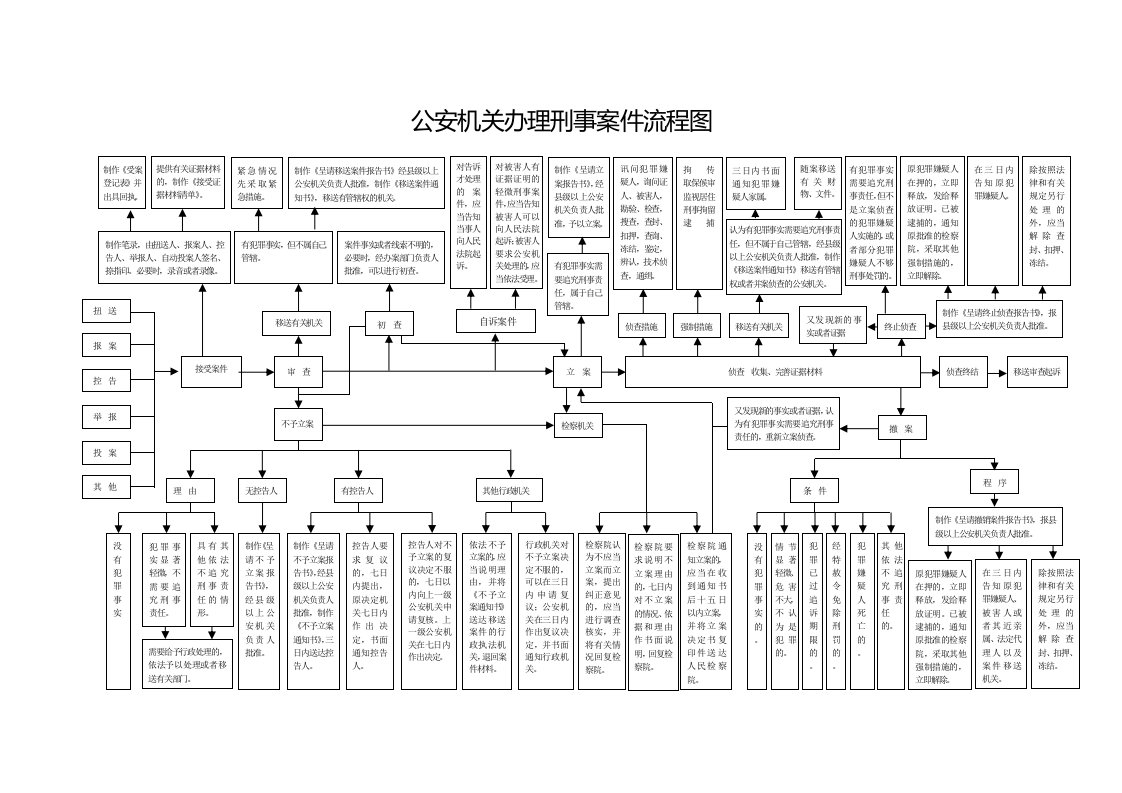 公安机关办理刑事案件流程图