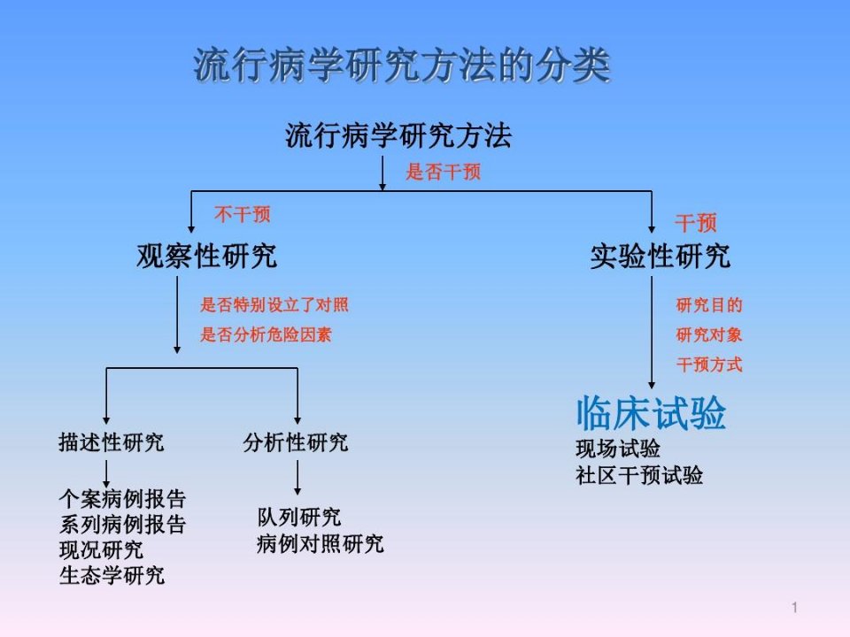 流行病学临床试验