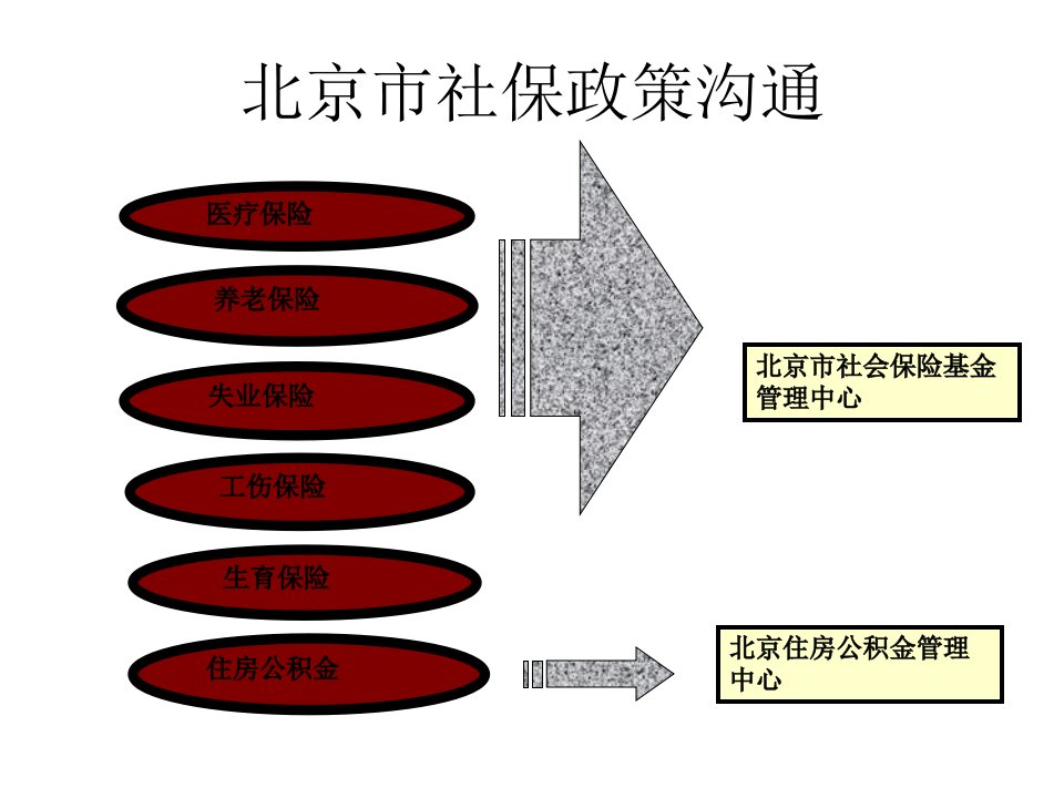 社保政策