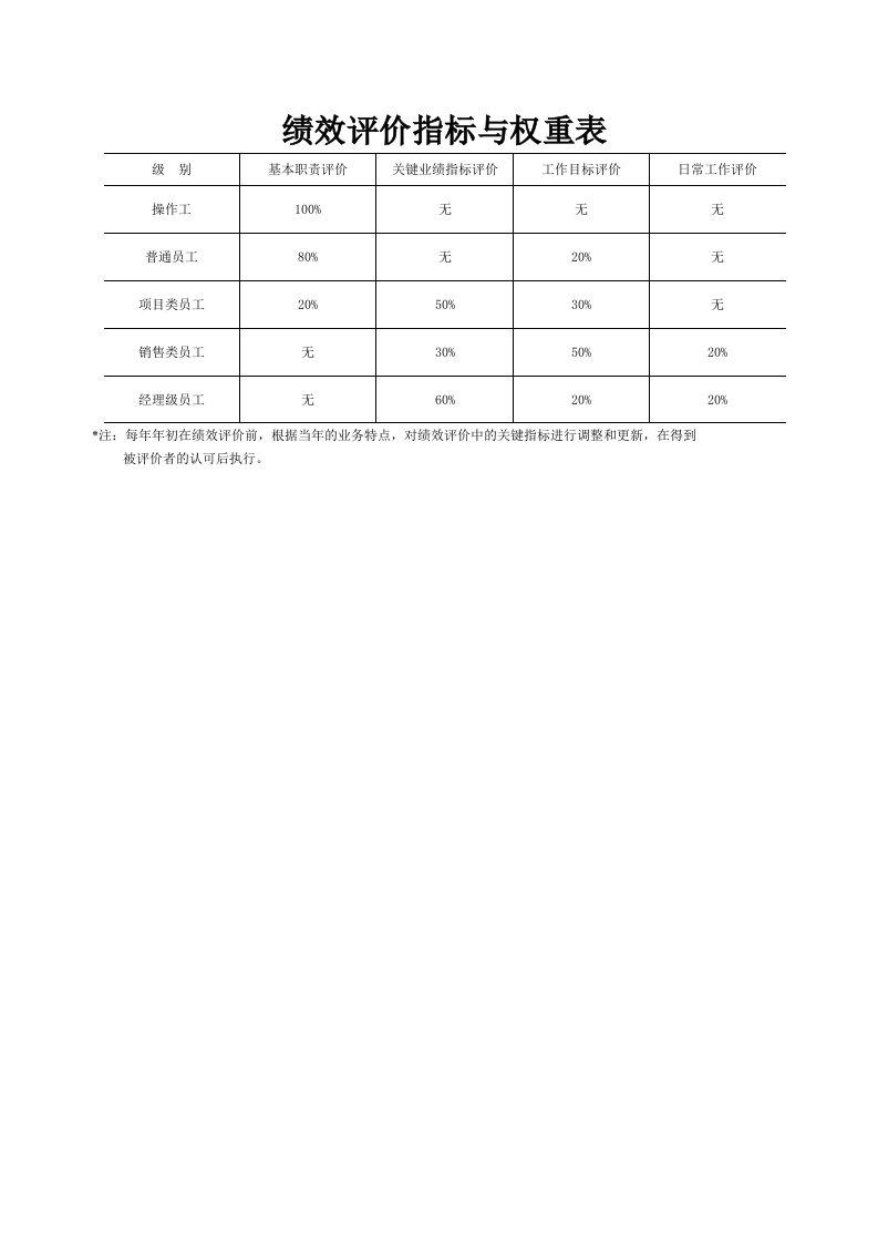 KPI绩效指标-绩效评价指标与权重表