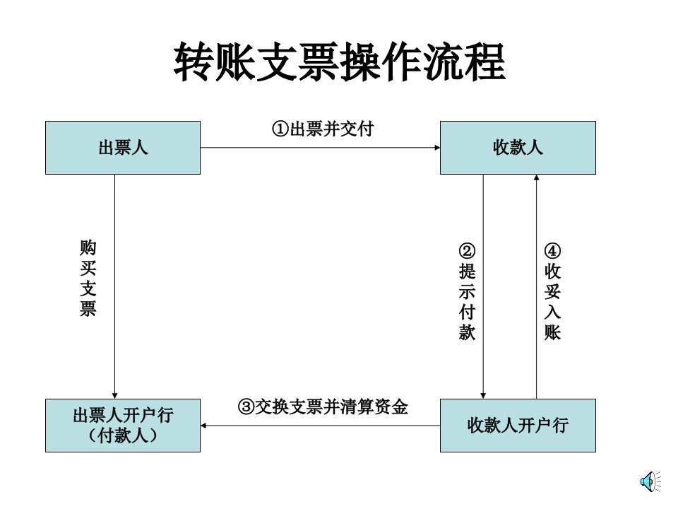 转账支票操作流程