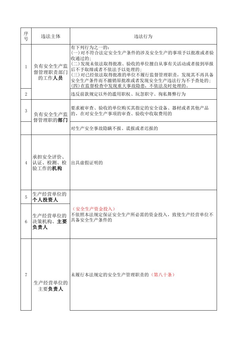 安全生产法法律责任汇总