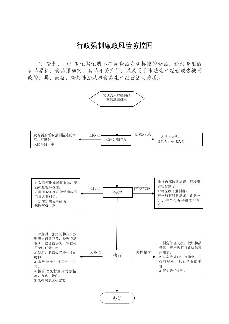 行政强制廉政风险防控图