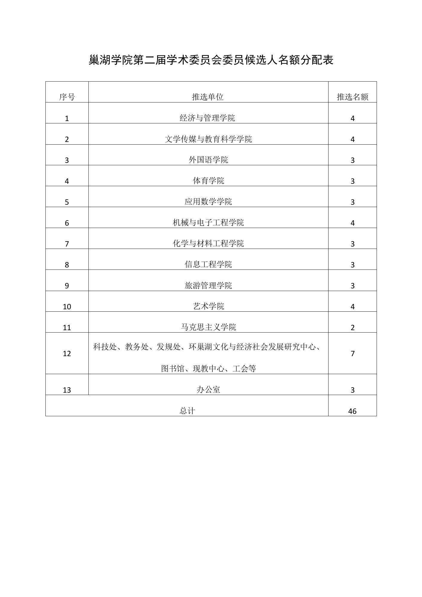 巢湖学院第二届学术委员会委员候选人名额分配表