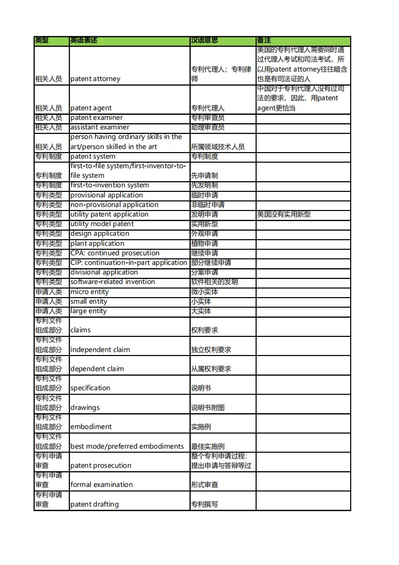 智慧芽-我们整理了100个专利英语高频词汇，转给有需要的人！-20180531